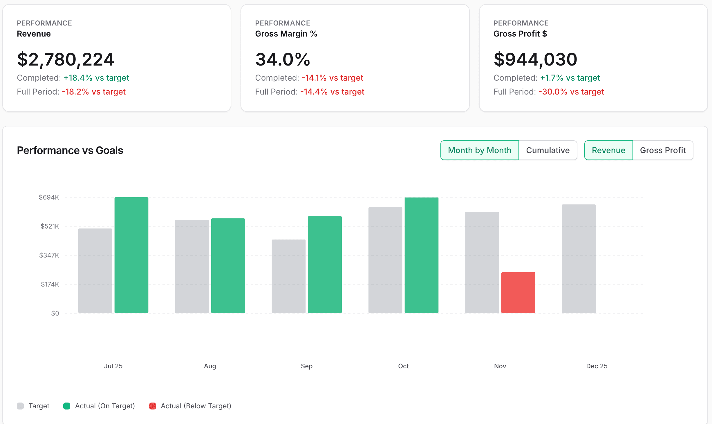 Performance tracking dashboard showing actual vs target with bar chart visualization